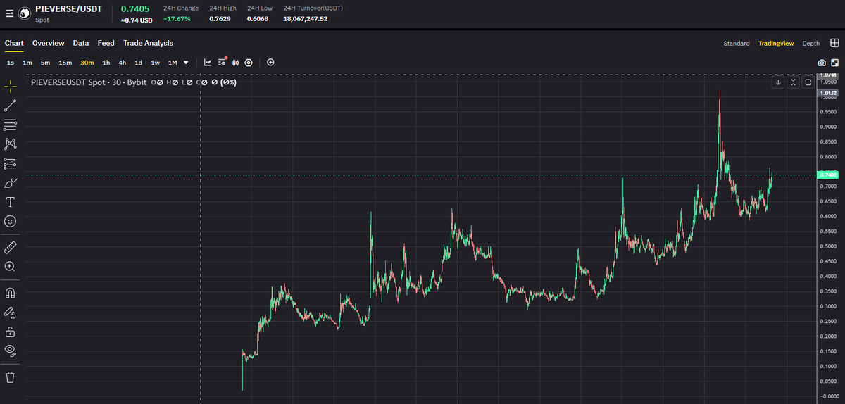 [Pieverse 생태계 공식 AI agent <a href="/pieverse_agent0/">purr-fect agent Ø</a> ]
최근 폭발적인 상승으로 (아직도 안죽음 ㄷㄷ) 많은 관심을 받은 파이버스에서 AI agent가 나왔네요!
Purr-Fect Agent란 아인데 
시리즈 1은 1,000개 한정, 이 홀더들에게 총 900,000 PIEVERSE 보상 풀이 배분될 예정이죠.
보상은 Arena 경쟁 결과,