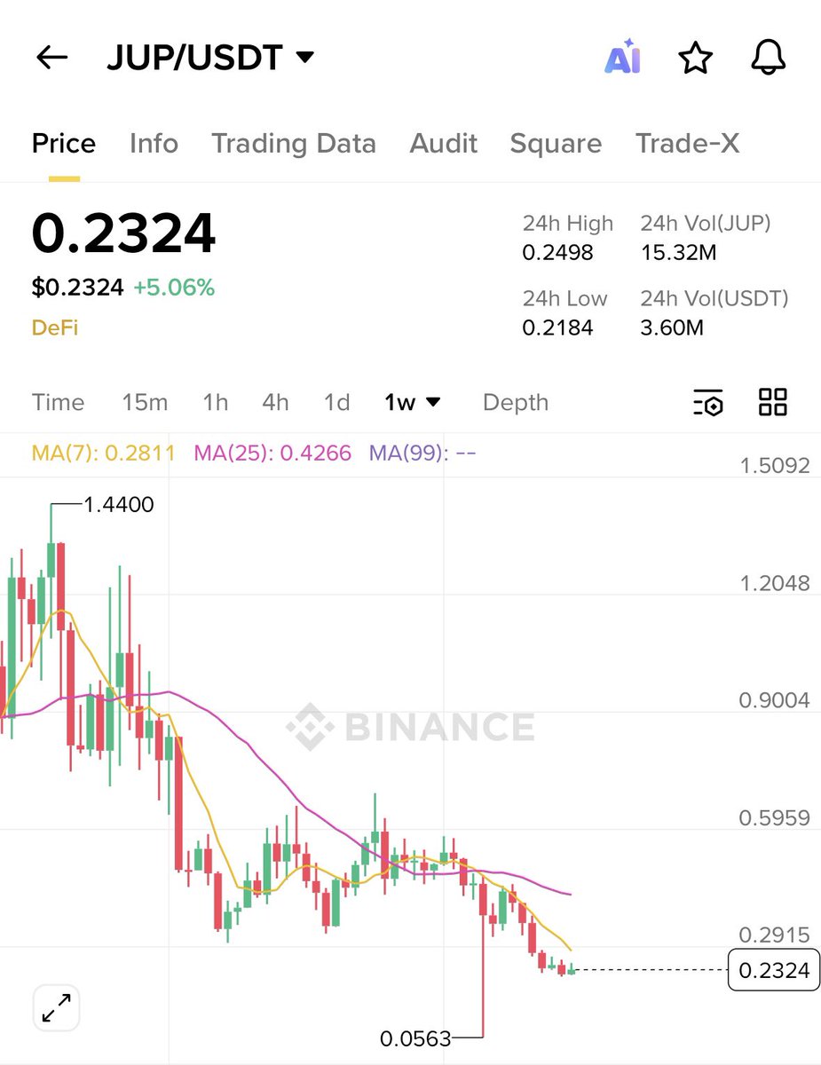 If you have 10k$, which one would you prefer to buy between these two?

$Wet <a href="/humidifi/">HumidiFi</a> or 
$Jup <a href="/JupiterExchange/">Jupiter</a> ? 

No caption needed 👀