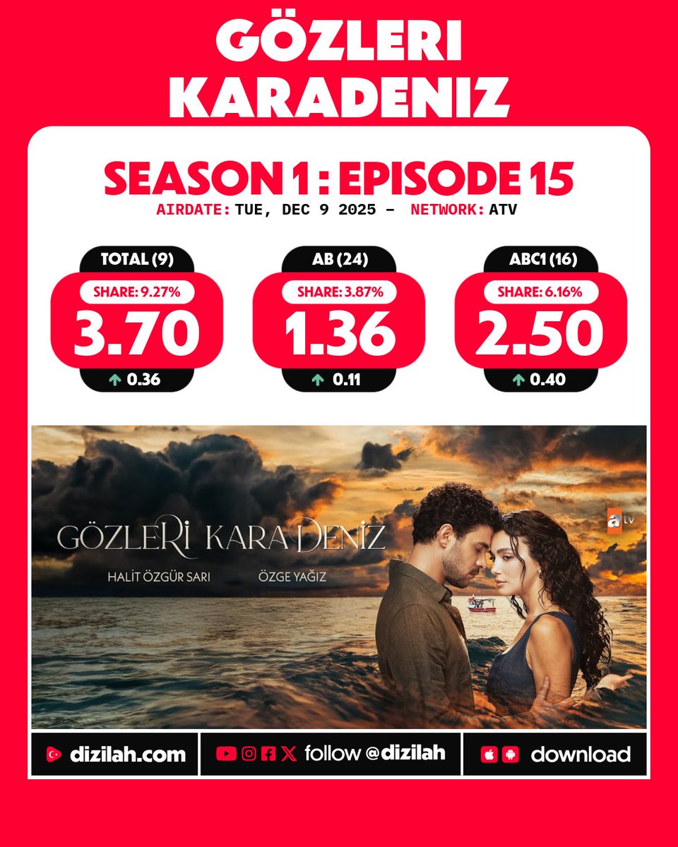 dizilah's tweet photo. 📈 Ratings: #GözleriKaraDeniz on ATV! https://t.co/8ukXQs7VIP