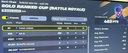 m0skyw0sky's tweet photo. #1 OCE RANKED CUP UNREAL https://t.co/ZS9Uxw38Kv