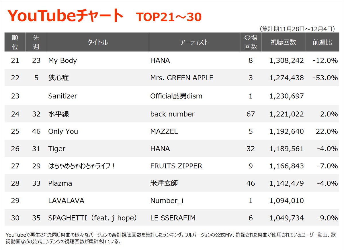 【YouTubeチャート】
米津玄師「IRIS OUT」12週連続1位❗️
藤井風、ヒゲダン、Number_i が初登場
oricon.co.jp/news/2423824/f…

<a href="/hachi_08/">米津玄師　ハチ</a> <a href="/reissuerecords/">REISSUE RECORDS</a> <a href="/fujiikazestaff/">Fujii Kaze Staff</a> <a href="/officialhige/">Official髭男dism</a>