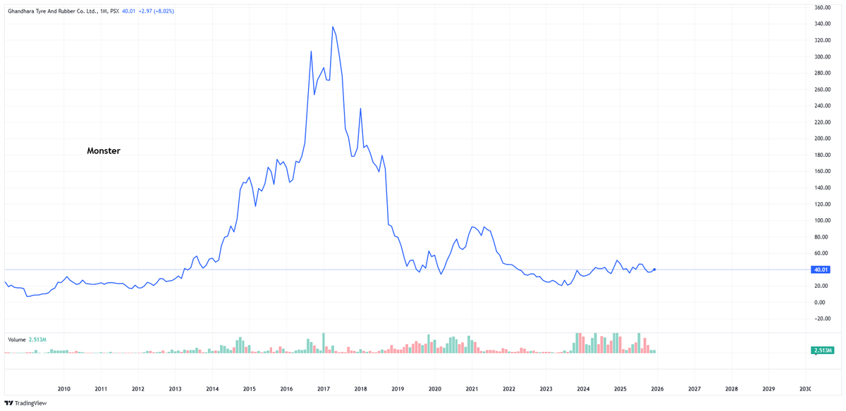 Nasir_dar101's tweet photo. well, we have 1st cap.
#GTYR #PSX #KSE100 https://t.co/IGcTFzBqBt