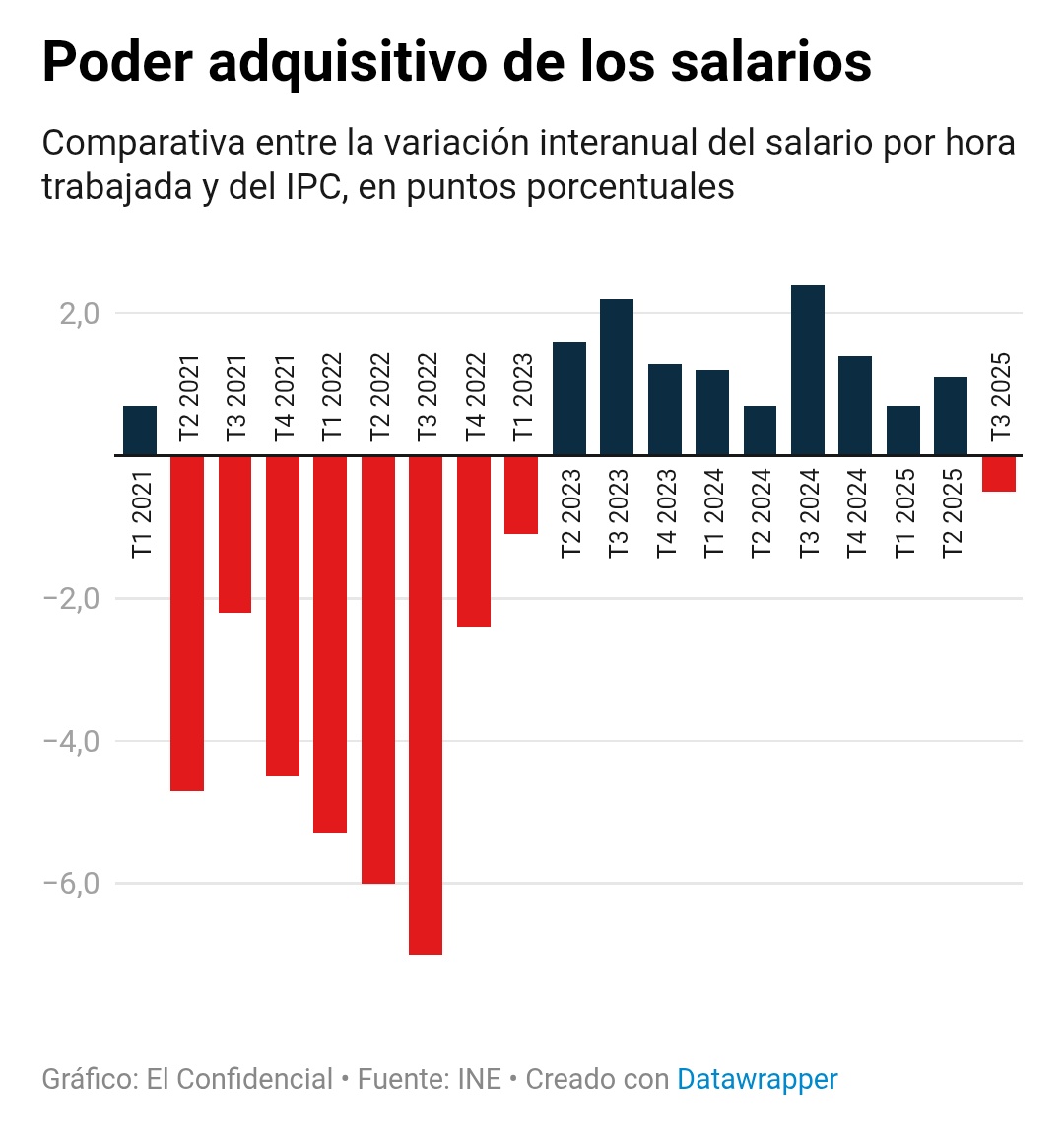 Los salarios en España pierden poder adquisitivo por primera vez en dos años y medio

Los trabajadores todavía no se han recuperado plenamente de la pérdida de poder adquisitivo sufrida durante la crisis inflacionista.

Por <a href="/jgjorrin/">Javier Jorrín</a> elconfidencial.com/economia/2025-…