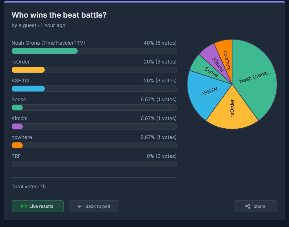 holy crap... thank you so much!! 😭😭 I am incredibly thankful to be apart of the producer beat challenge hosted by <a href="/PaintedLeaf/">Blossom 🌸</a> it was so freaking fun!!