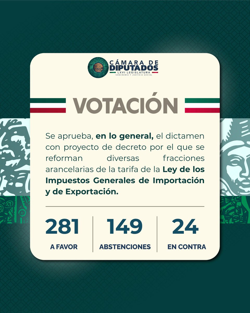 #ALMOMENTO | El Pleno aprueba el dictamen por el que se reforman diversas fracciones arancelarias de la tarifa de la Ley de los Impuestos Generales de Importación y de Exportación.