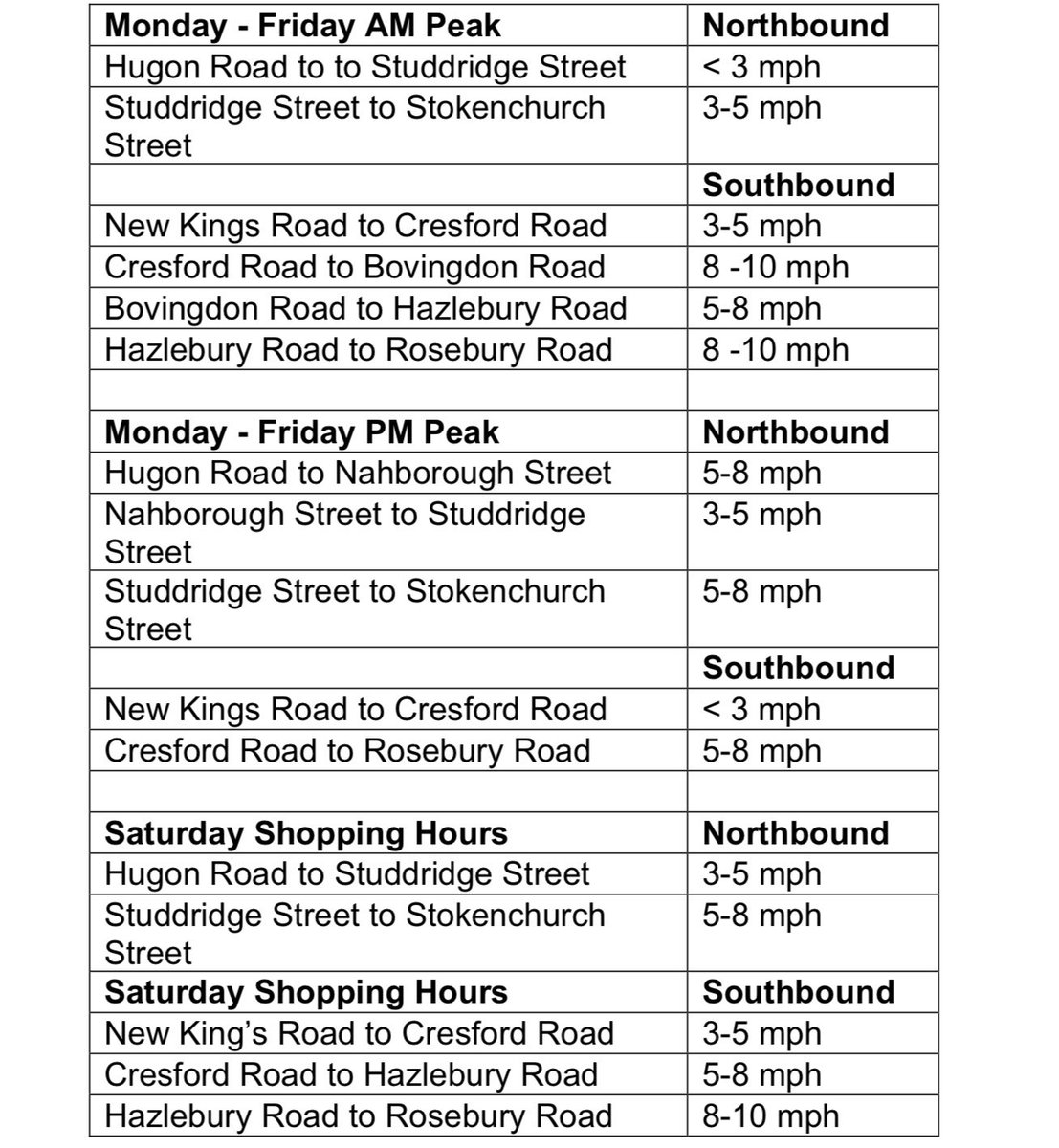 CameraTraffic's tweet image. Bus speeds on Wandsworth Bridge Road slow to less than 3mph at peak times. @TFL state that the main reason for increased congestion along WBR  in recent years is due to our LTNs and the experimental parklets.
Please sign our petition change.org/p/stop-h-f-cou…