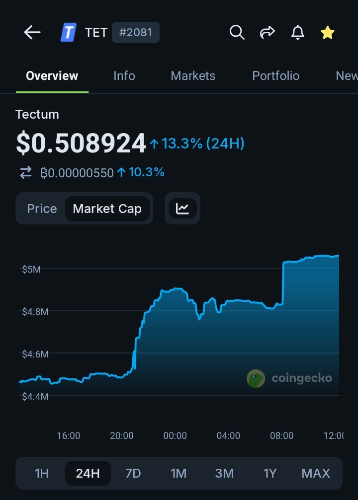 $TET from <a href="/tectumsocial/">Tectum</a> is up 13% in the last 24 hours. 

▫️Unstoppable development 
▫️Unstoppable partnerships 
▫️Huge staking opportunity 

Currently trading at 5M, ATH around $45. You seriously can't imagine the potential.

$BTC $ETH