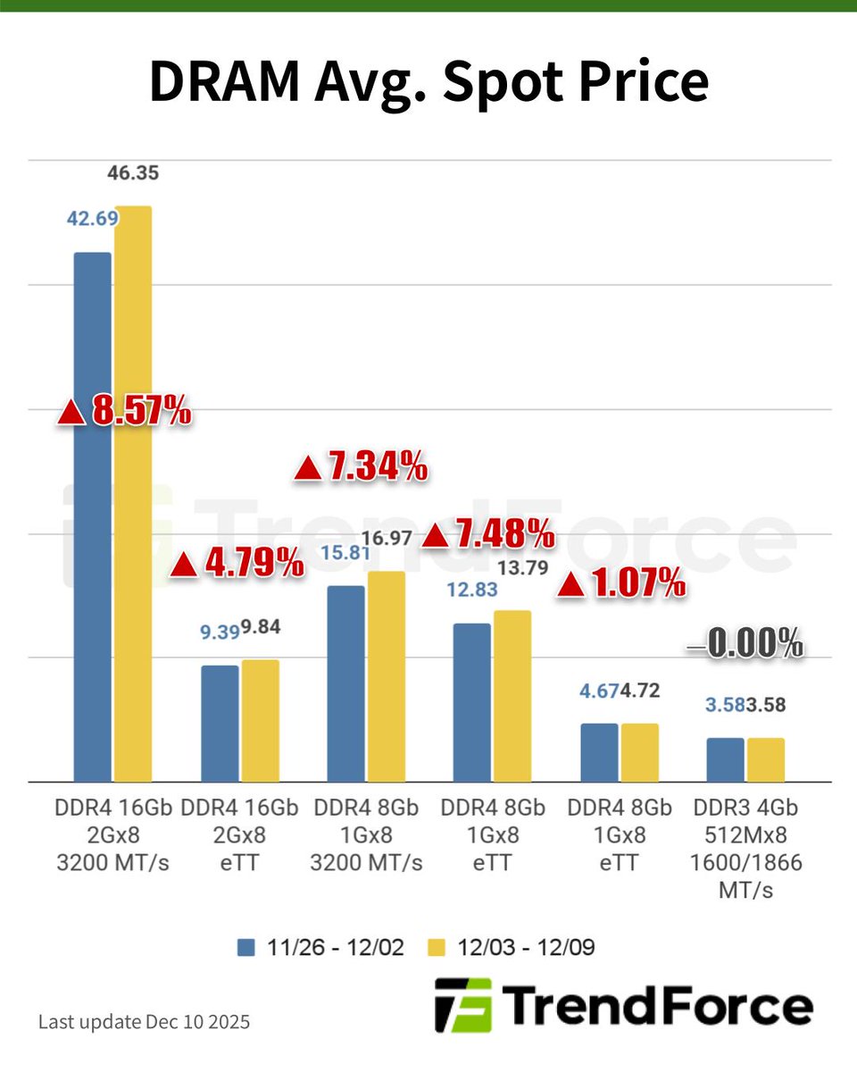【DDR4 Spot Prices Climb on 16Gb Gains; DDR5, DDR3 See Mild Pullbacks】

DDR5 and DDR3 prices have eased slightly this week after a sharp rally that proved too aggressive recently. TrendForce observes that some traders are making adjustments to profits as year-end approaches,