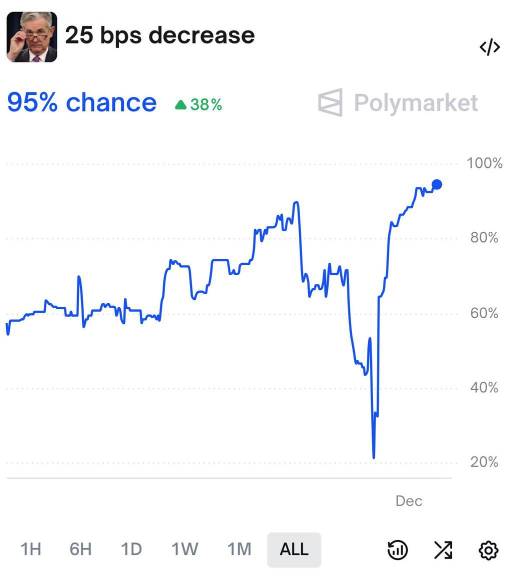 Ranjanweb3's tweet photo. 95% chance the Federal Reserve cuts interest rates by 25 bps tomorrow, according to Polymarket.

#FOMC https://t.co/G9Z60cg6wV