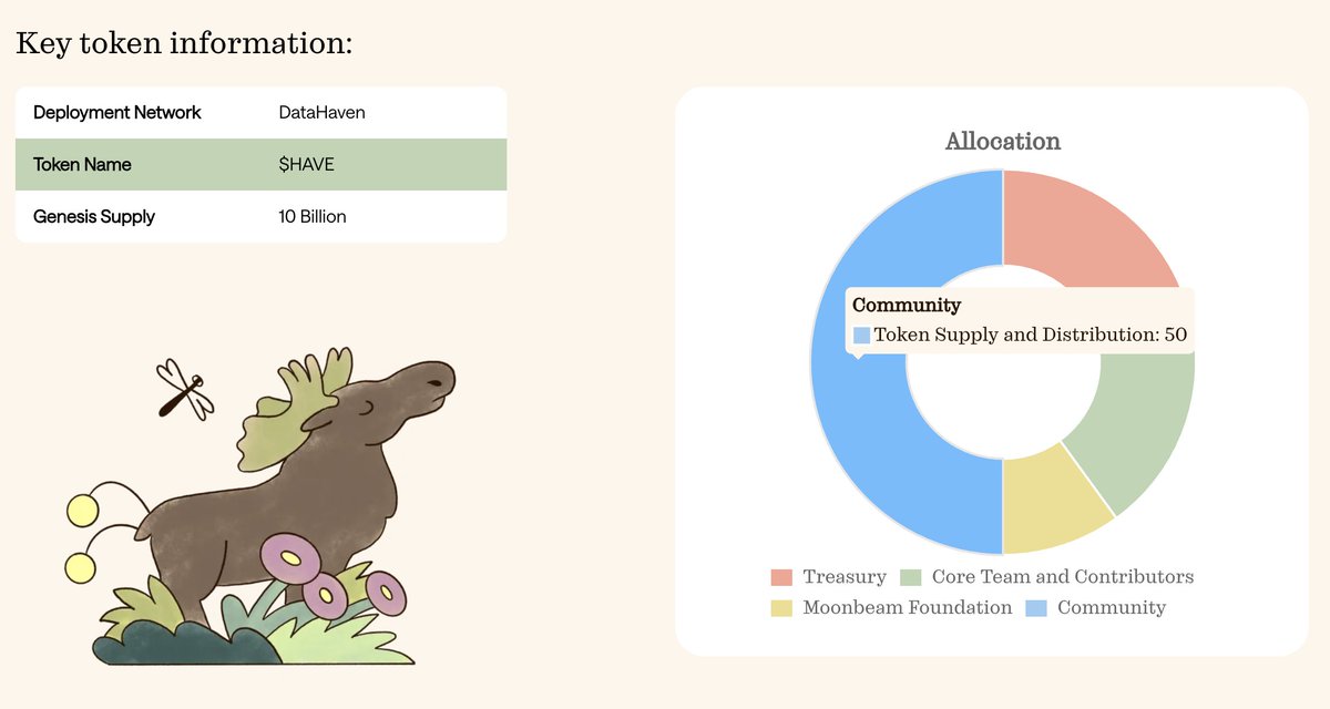 DataHaven $HAVE Token Supply &amp; Distribution

Genesis Supply: 10 B $HAVE (fixed at launch).

Allocation:

🔹Community: 50% (5B tokens) – For treasury initiatives, grants, airdrops (~600M earmarked for global airdrop + staking), marketing, ecosystem growth.
🔹Treasury (DataHaven