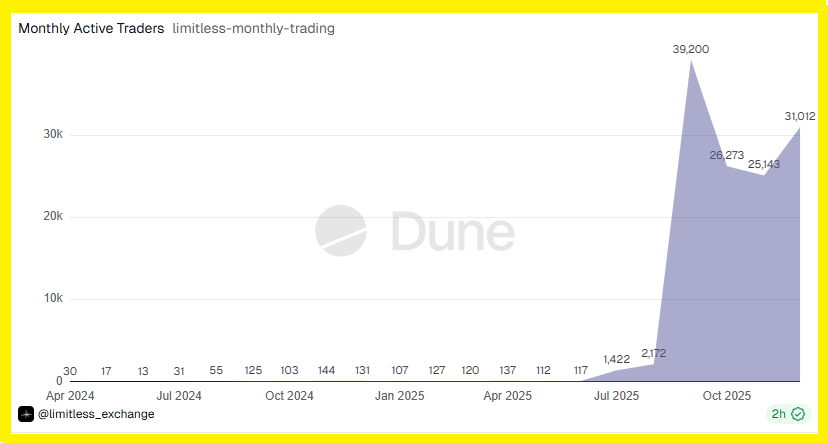 Numbers don't lie  

<a href="/trylimitless/">Limitless</a>  already attracted more active traders than they saw during the entire months of October and November combined.

Think about that for a second. What took two full months to achieve before is now happening in just seven days. 

Limitless is