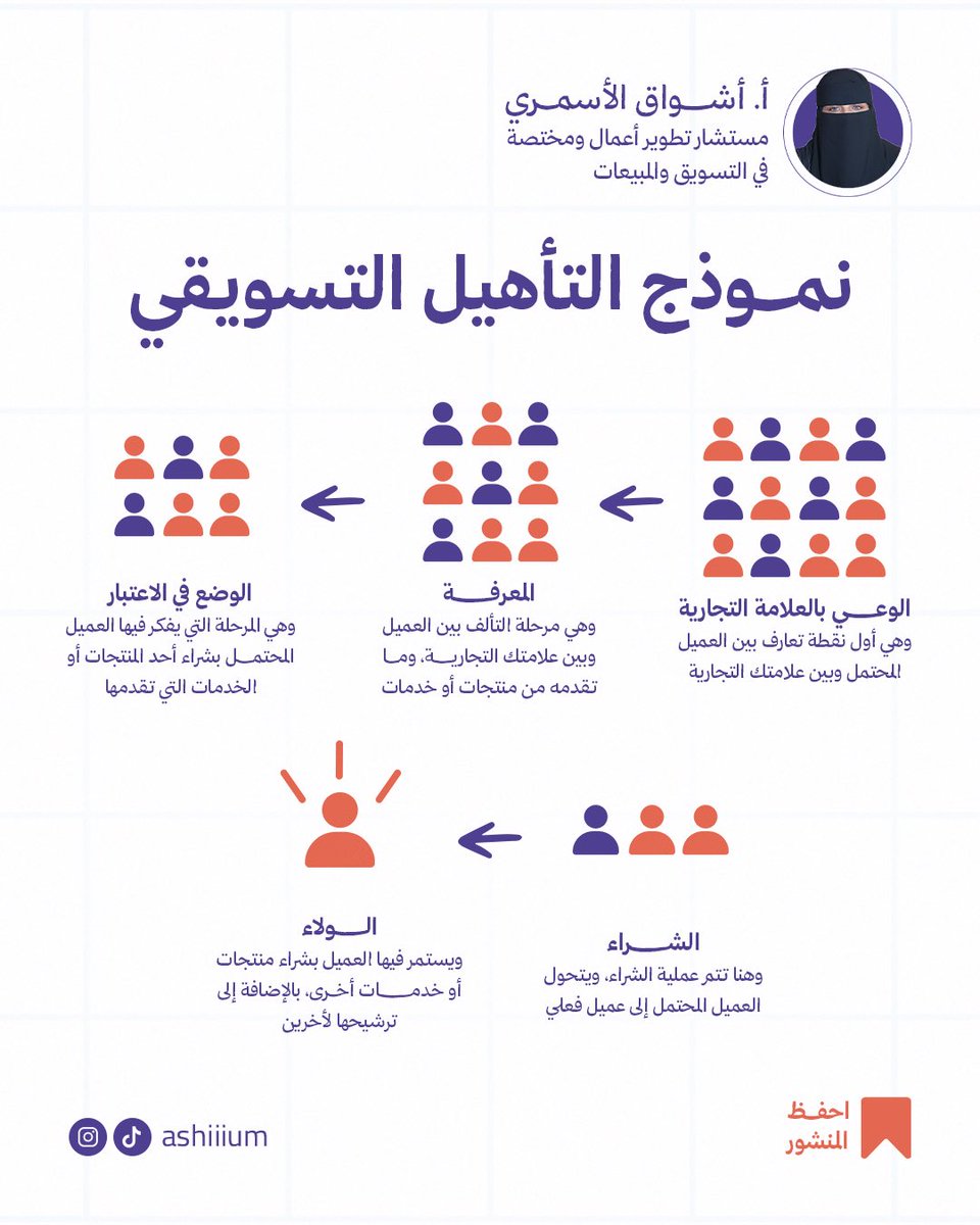 Ashiiium's tweet photo. كيف يشتري منك عميلك؟ 

لازم تفهم كل هذه المراحل. https://t.co/YO3f8hus42
