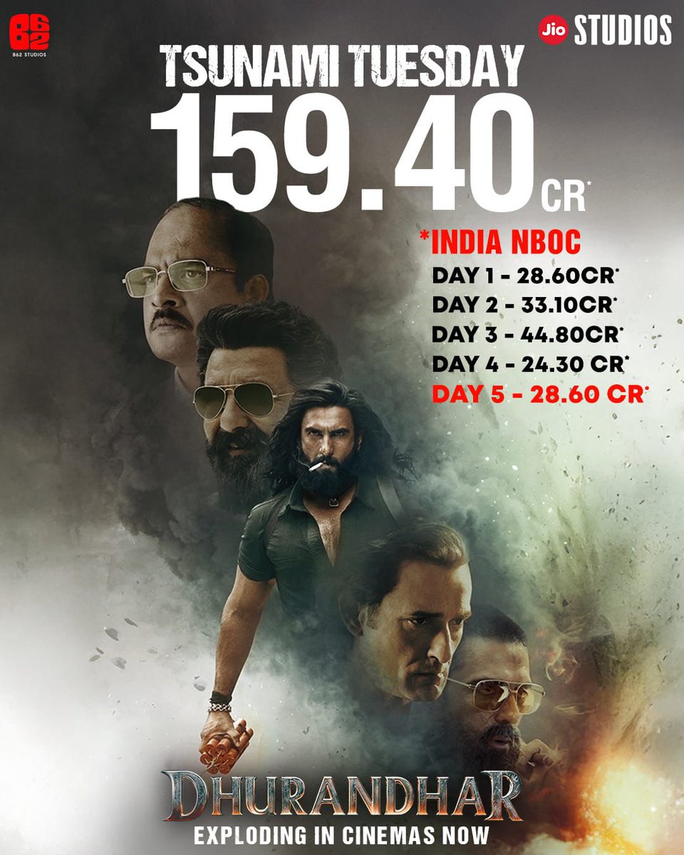 *Tsunami Tuesday for #Dhurandhar! Hits it out of the park with ₹28.60 crore on Day 5 — an impressive 18% jump over Monday — taking the total to ₹159.40 crore nett (India).*

*Opening weekend: ₹106.50 crore*
*Monday: ₹24.30 crore*
*Tuesday: ₹28.60 crore*

*Total: ₹159.40 cr