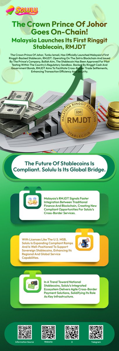SoluluClub_web3's tweet image. 🚨 Malaysia’s 1st Ringgit stablecoin #RMJDT is live! Launched by Johor’s Crown Prince for cross-border trade.

Solulu | its licensed (U.S. MSB!) global bridge.🌉 Linking TradFi &amp;amp; Web3 with agile payments.

❤️‍🔥 Compliant stablecoins = future.
We’re building it. 🛠️🌍

#Web3Finance