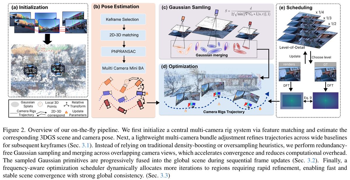 다중 카메라 장비를 이용한 실시간 대규모 3D 재구성
기여 내용:
• 수 킬로미터 규모의 야외 장면을 온라인으로 재구성할 수 있는 멀티 카메라 시스템을 위한 최초의 실시간 3D 재구성 프레임워크.
• 경량