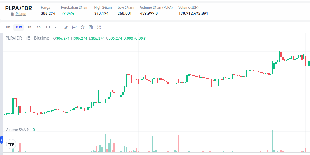tokenpalapa_'s tweet photo. 👋Hi Palapa Buddies, harga $PLPA kembali mencatat kenaikan hari ini. Kenapa ya?

Persiapkan dirimu, karena pada 12.12 Palapa akan menghadirkan Flash Staking di @bittimexchange dengan APY up to 500% 🔥

#Palapa #PLPA #FlashStaking #Bittime https://t.co/vBndiAIelu