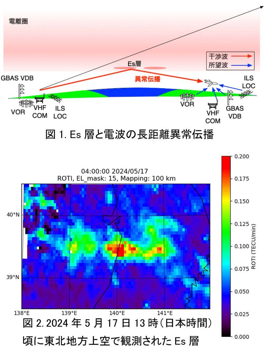 電波の異常伝播の原因となるスポラディックE (Es)層の詳細構造を明らかに（図2 落丁修正） 
enri.go.jp/jp/doc/press/p…
#ENRI #電子航法研究所 #プレスリリース #地球電磁気・地球惑星学会