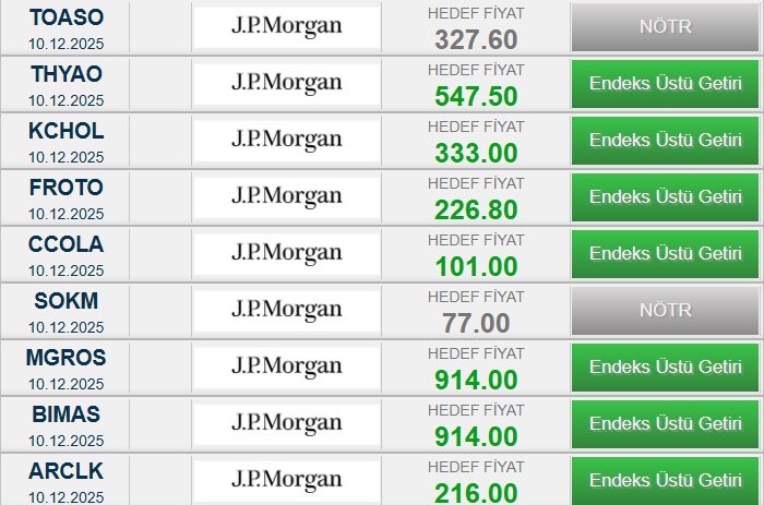 JP Morgan Türk şirketleri hedef fiyatı

#toaso 327,60 öneri NÖTR
#thyao 547,50 öneri Endeks Üstü
#kchol 333 öneri Endeks Üstü
#froto 226,80 öneri Endeks Üstü
#ccola 101 öneri Endeks Üstü
#sokm 77 öneri NÖTR
#mgros 914 öneri Endeks Üstü
#bimas 914 öneri Endeks Üstü
#arclk 216
