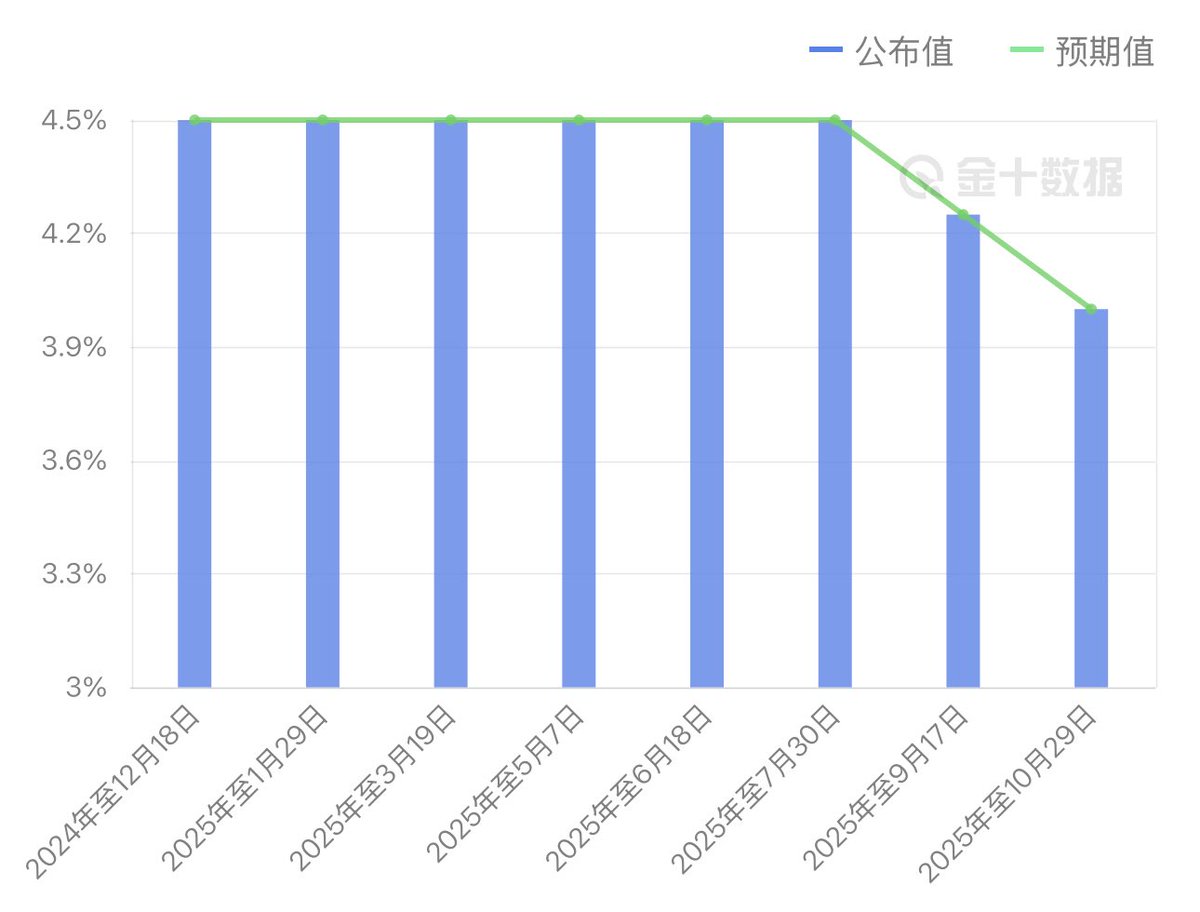 市场预计美联储将暂停降息，引发了比特币短时下跌，目前大家关注点在后天1-28美联储主席鲍威尔发言，可以看出目前美联储态度，若鲍威尔强调通胀风险，可能打压 降息预期，利空风险资产；若暗示暂停降息为暂时性，利多风险资产。到时候我会第一时间发推。