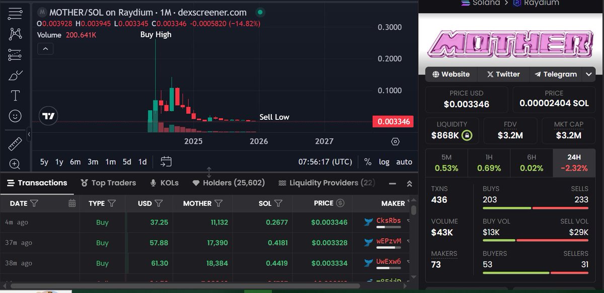 BHSLofficial's tweet photo. @IGGYAZALEA ↑ @IGGYAZALEA 
Iggy, quick question…
Why does $MOTHER’s chart look like it studied under $BHSL ?

Buy High at $0.24
Sell Low at $0.003
98.6% tuition paid in full 😂

We didn’t copy you…
you just graduated our masterclass.

$BHSL   proud alumni association 🪞 https://t.co/B4xRWRdKsv