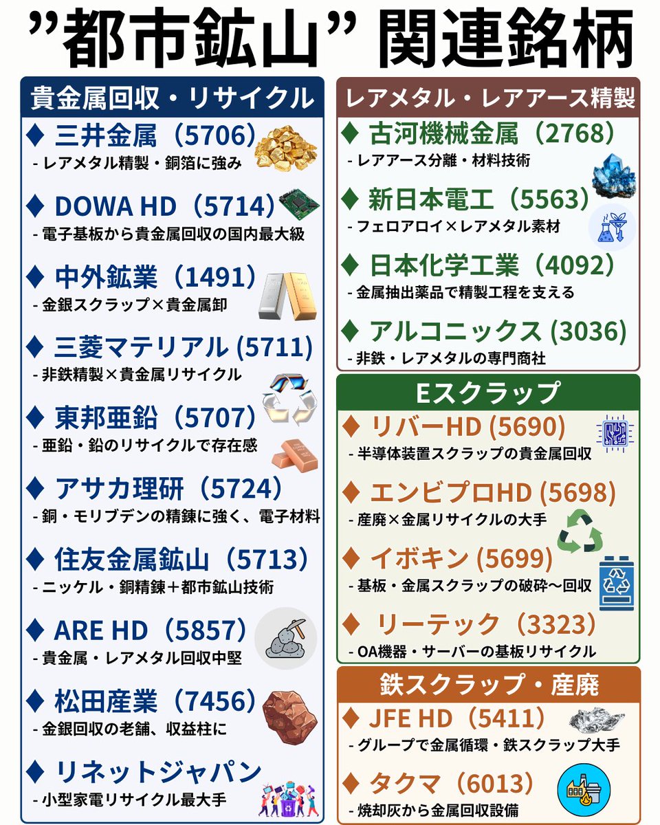 📘”都市鉱山”関連銘柄👇 貴金属回収×Eスクラップ×レアメタル精製など