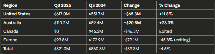 Sac_shep's tweet photo. Plenty of summaries of GameStop's latest 10-Q out there, but this is what stood out to me - and puts the 'revenue miss' into perspective:

Core markets have grown double digits in revenue. https://t.co/EqcPZqc0qa