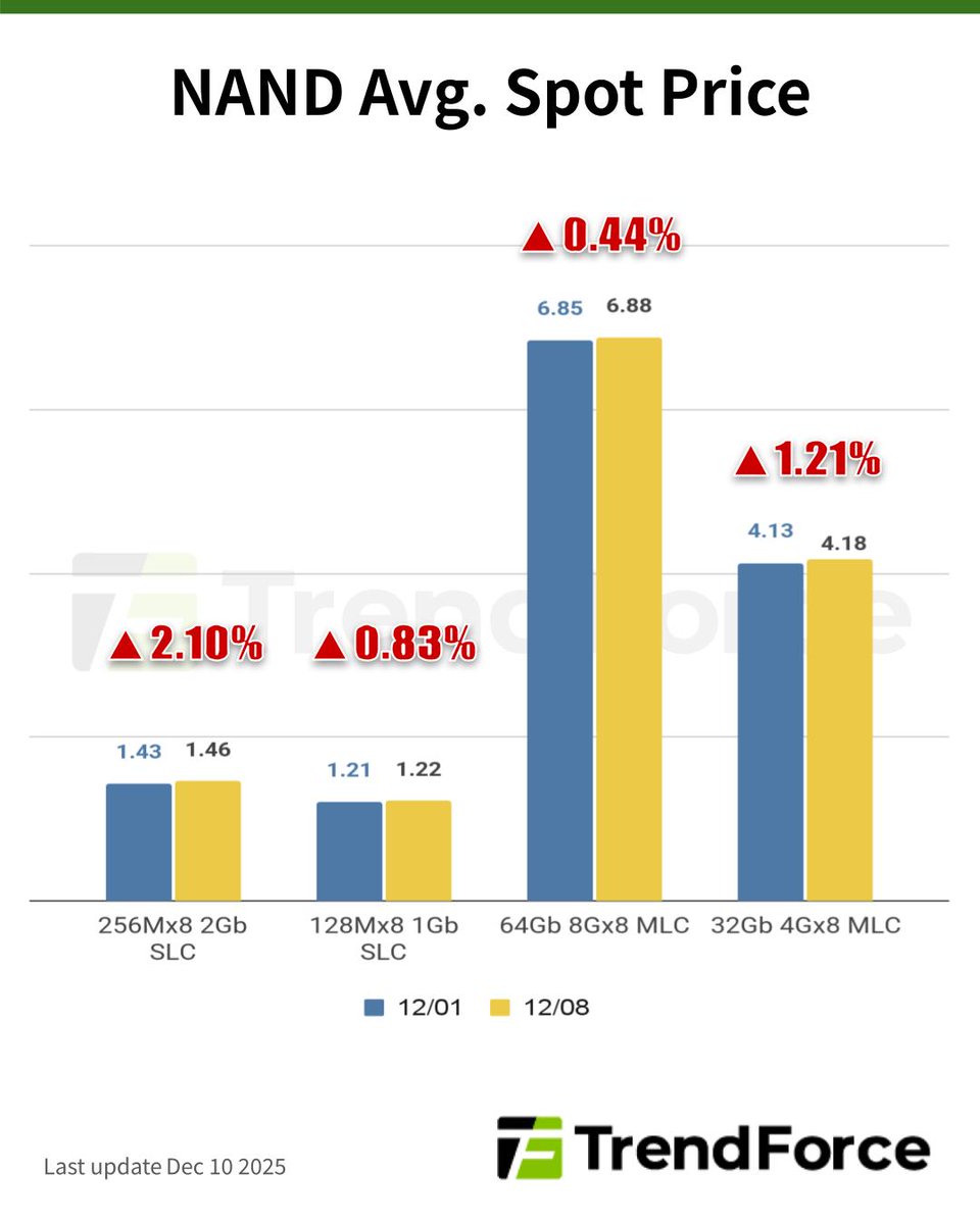 【NAND Wafer Spot Prices Keep Climbing as Suppliers Hold Back Year-End Inventory】

The wafer market was seen with subsided price hikes but persistently strong prices this week. Due to the excessive hike previously, the market is now under temporal revisions and adjustments,