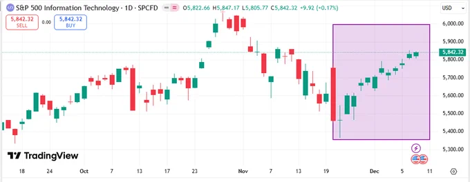 🚨Bureau : "Titoli tecnologici in crescita: 12 giorni consecutivi di vittorie"
