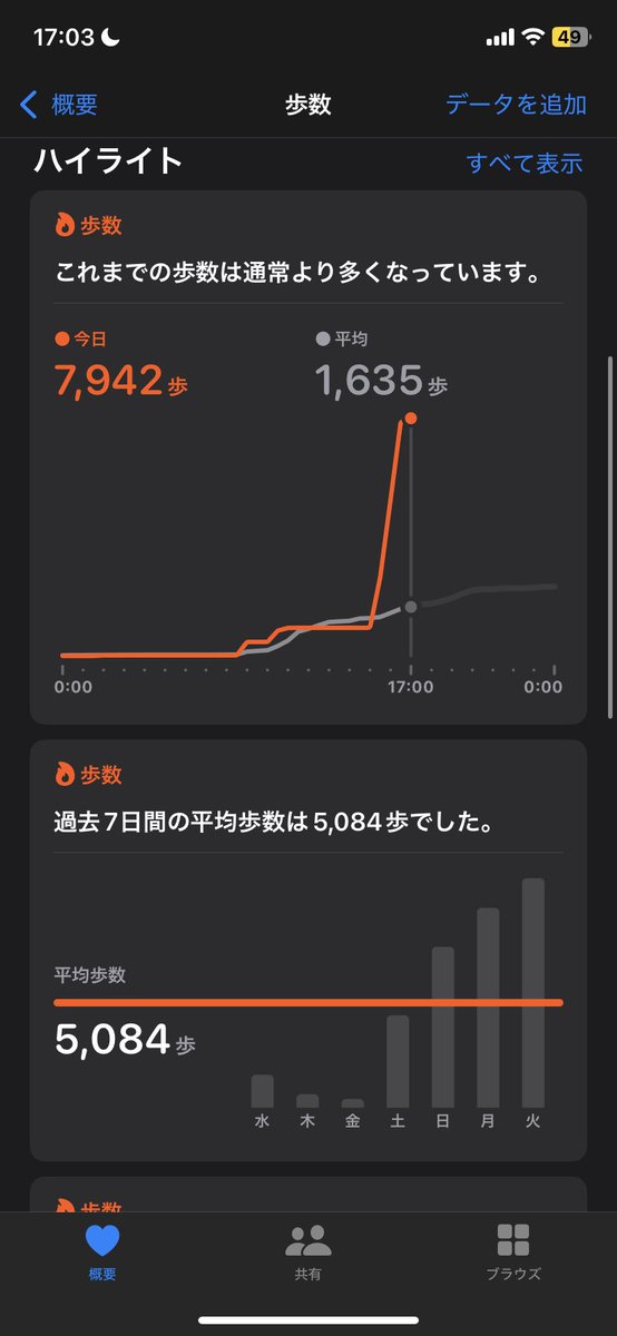 階段54段往復10セットもしたし、
5日目も完了偉すぎね！！！！ദ്ദിᐢ- ̫-ᐢ₎