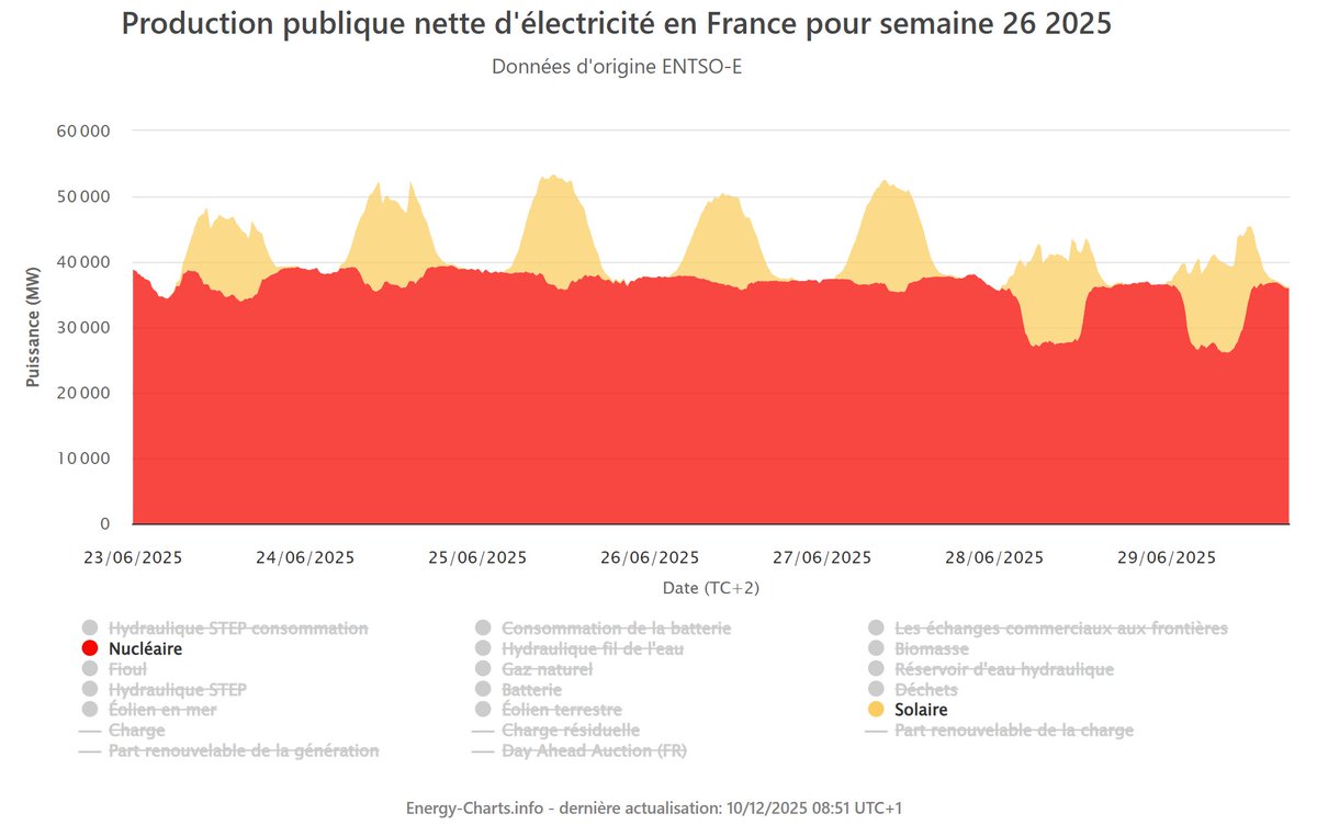 Je ne suis pas trader en électricité et j'aimerais comprendre qui paie quoi quand :
- nous importons de l'électricité solaire allemande
- nous déconnectons des centrales solaires en France
- nous baissons notre production du nucléaire
Combien de fois payons nous l'électricité?