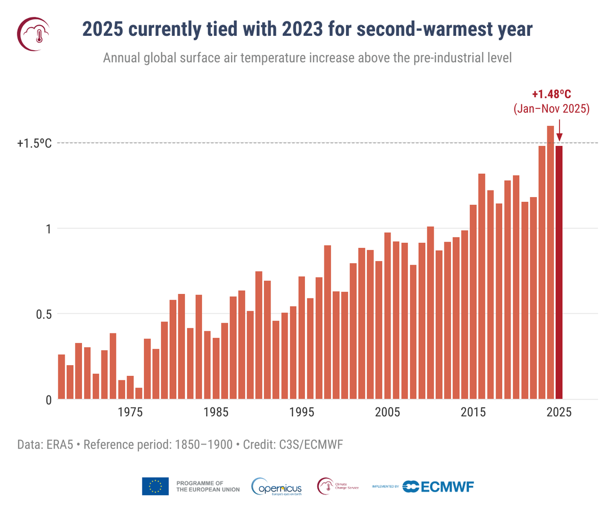 🌍L'année 2025 sera la deuxième ou la troisième année la plus chaude à l'échelle planétaire selon de nouvelles données du service Copernicus sur le changement climatique (C3S). Les 3 années les + chaudes sont donc 2023, 2024 et 2025 !