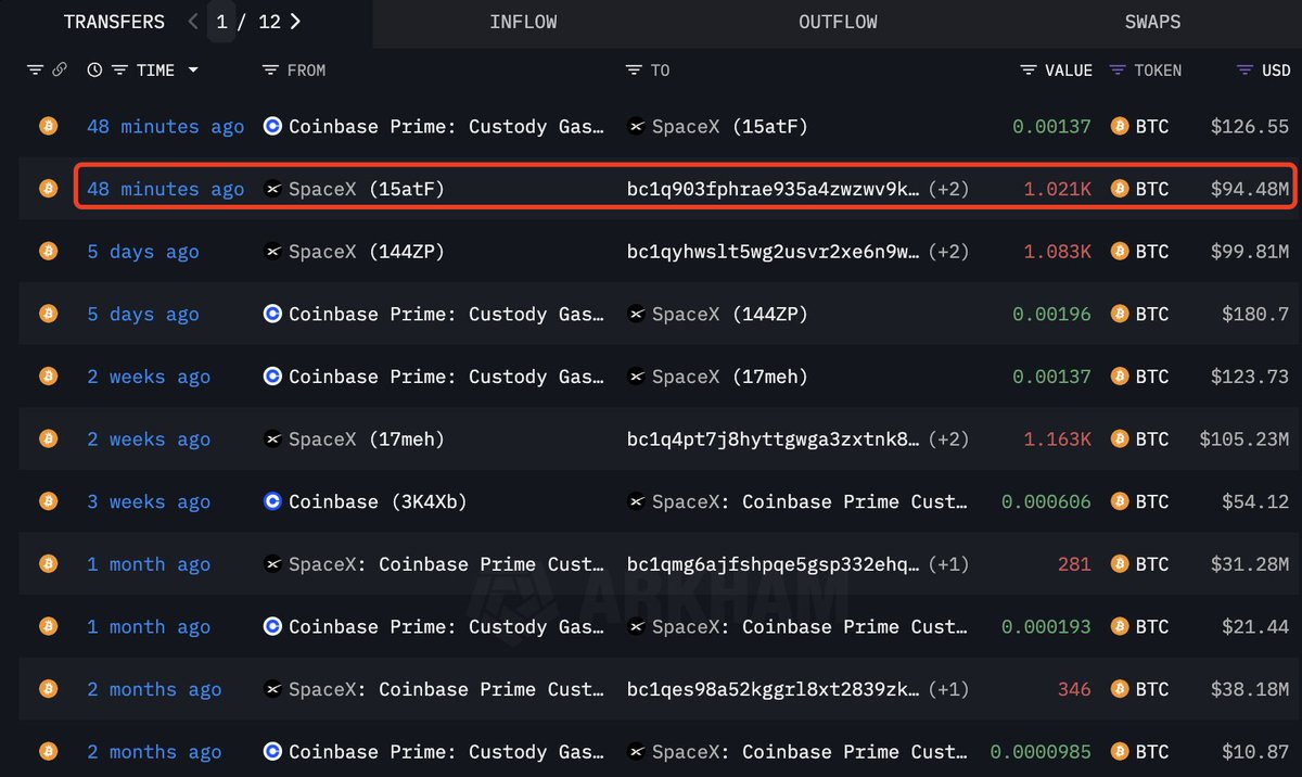 Elon Musk’s SpaceX Shifts $94.48M in Bitcoin with $1T IPO Predictions