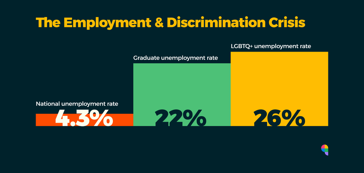 Queer Nigerians are more educated than the average Nigerian and still 6× more likely to be unemployed.

This is one of the key findings from Nigeria’s first LGBTQ+ Workforce Pulse Report by <a href="/EmpowerQ_/">Empowerq</a>.

Read the data 👇

bit.ly/48IBqfp