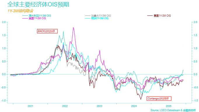 highFree2028's tweet photo. 26的交易主线，可能有一条还没被市场太多人意识到的，应该是通胀再起（图from付鹏总）

近期全球资金对于未来利率路径预期的剧烈修正。

1. 图表指标解读：我们在看什么？
指标名称： 1Y-3M OIS 结构隐含（1Y-3M OIS Spread）
计算逻辑： 市场预期的“1年后的利率水平”减去“当前3个月的利率水平”。
读图法则：正值（>0，图中标注 "BACK结构加息"）： 曲线在0轴上方。意味着市场押注1年后的利率比现在更高 →\rightarrow→ 加息周期（Hiking Cycle）。
负值（<0，图中标注 "Contango结构降息"）： 曲线在0轴下方。意味着市场押注1年后的利率比现在更低 →\rightarrow→ 降息周期（Cutting Cycle）。
趋势含义： 曲线向上走，代表降息预期减弱或加息预期增强（鹰派）；曲线向下走，代表降息预期增强（鸽派）。

2. 核心现象分析：图表告诉了我们什么？
这张图最震撼的地方在于最右侧（2025年近期）的尾部走势：
A. 澳洲（青色线）的“破零”信号 —— 领头羊效应
现象： 请注意那条青色（澳大利亚）的线，它已经率先突破了 0轴，进入了正值区间。
含义： 这是一个极强的信号！意味着市场认为澳洲联储（RBA）未来一年不仅不会降息，反而可能需要加息。
逻辑验证： 这完美印证了付鹏提到的“资源国核心通胀走高”。作为资源出口国，澳大利亚处于大宗商品涨价的最前沿，通胀反弹最早，因此利率预期率先转鹰。
B. 欧美（红/绿/紫色线）的“V型反转” —— 预期的纠错
现象： 美国（深褐色）、欧洲（浅绿色）、英国（紫色）的曲线虽然还在 0轴下方（负值），但在2024年底触及深谷后，正在剧烈地向 0轴 回升（收敛）。

含义：之前的深谷（负值大）： 市场曾极其乐观地押注全球央行会为了救衰退而大幅降息（Hard Pivot）。
现在的回升（负值缩小）： 市场正在认错。降息的定价正在被快速回撤（Unpricing Cuts）。虽然还没到加息的地步，但“High for Longer”（高息维持更久）已成定局。

3. 逻辑闭环
重心转移！转向通胀！：
如果你看左边的深坑（2024年）： 那是“衰退交易”，大家都在赌降息，买了美债。
如果你看右边的勾头（2025年）： 这是“再通胀交易”。资源国（澳洲）已经带头冲锋了，如果通胀通过大宗商品传导回美国，那么美国的红线也会像青线一样冲向 0轴 甚至突破 0轴。
后果： 一旦美国的 OIS 预期从“大幅降息”变成“不降息”甚至“加息”，目前定价在4.15%的美债收益率就显得太低了，美债收益率必须补涨（债券价格暴跌）来修正这个预期错误。

4. 投资总结
别信美联储的点阵图，信这张OIS图： 美联储的表态往往滞后，而 OIS 是真金白银交易出来的预期。
盯着青色线（澳洲）看美国： 澳洲是全球通胀的金丝雀。青色线破0，意味着通胀真的回来了。
交易策略再次确认：做空长债： OIS 曲线回升 = 收益率上行 = 债券价格下跌。
做多资源： 澳洲加息预期的背后，是铁矿石、能源价格的坚挺。

一句话解读：这张图展示了全球降息梦的破碎。澳洲已经醒了（转正），美国正在醒来的路上（收敛）。