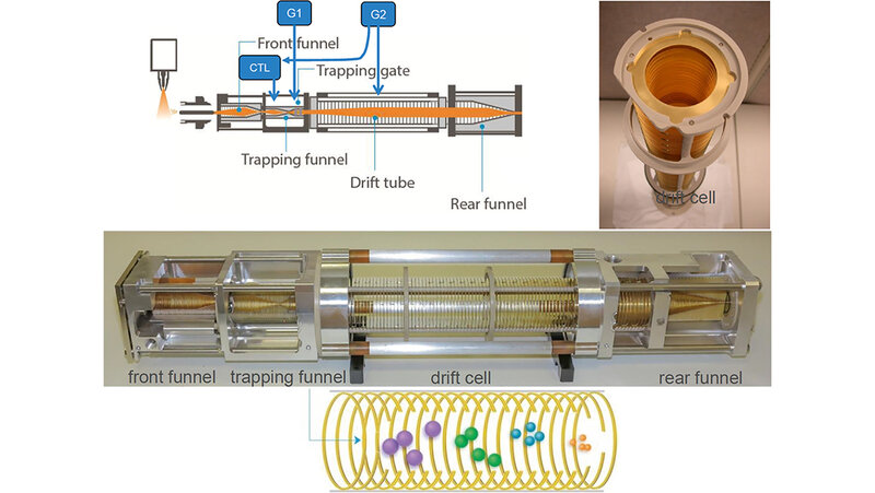Kollisionsquerschnitt trifft auf Masse: Ionenmobilitäts-Spektrometrie – eine zusätzliche Dimension in der LC-MS/MS. Diese Übersicht beschreibt die wichtigsten Formen der Ionen­mobilitäts-Spektrometrie. mtdialog.de/artikel/kollis…