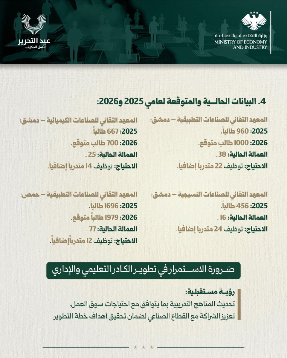 عام على التحرير :
المعاهد التدريبية: ركيزة الخريجين ومسار التقدم نحو سوق العمل 

#الجمهورية_العربية_السورية 
#وزارة_الاقتصاد_والصناعة 
#الإدارة_العامة_للصناعة 
#لنكمل_الحكاية