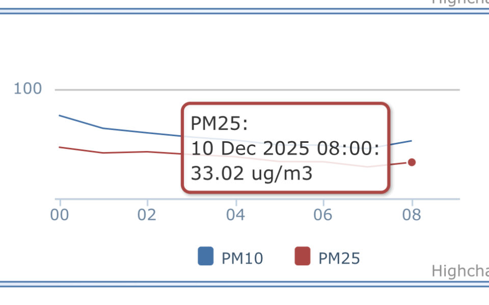 esther52269078's tweet photo. #StopQuemasMurcia 
10/12/25

😕Todo el rato duplicamos o triplicamos las PM2,5. Esas q serán responsables en gran parte del ictus de tu vecino, del cáncer de un familiar, del ingreso del hijo de Mari la de 1º..

🙏🏾POR FAVOR, NO CONSIENTAS.
🙏🏾TENEMOS DERECHO A UN AIRE LIMPIO‼️😖 https://t.co/0oOZaijEK5