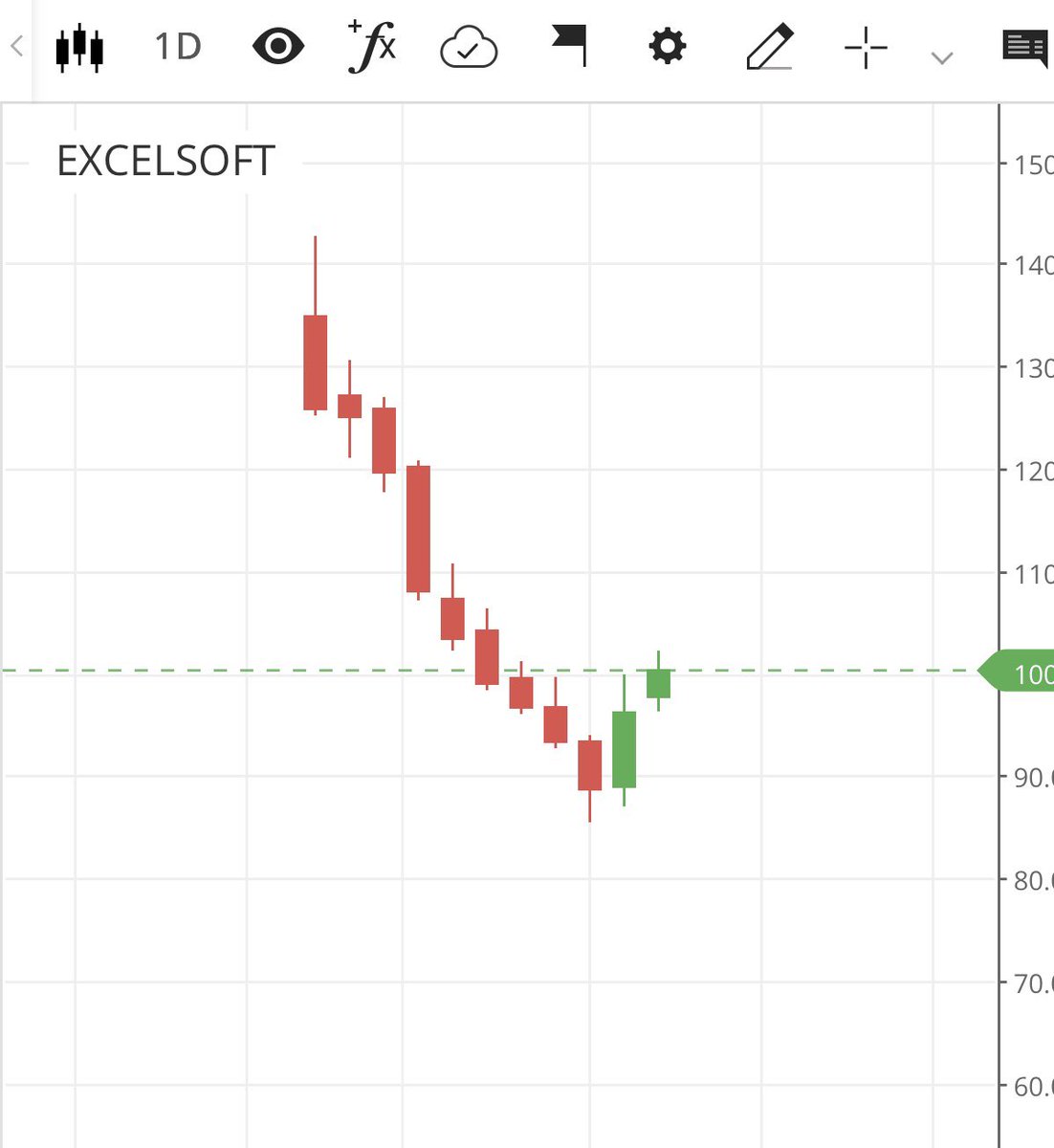 Arun05210650's tweet photo. Added some #Excelsoft at 100.3
For a reversal from here .
SL below 95,
Again no recommendations #Dyor before any investment https://t.co/V8jVRGuH4Q