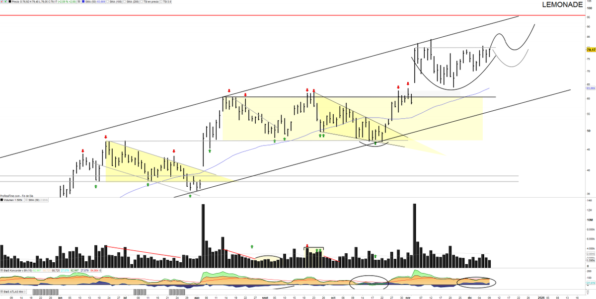 Saul_Investings's tweet image. #LEMONADE $LMND 79.17$. Uno de los mejores seguimientos del año parece estar preparándose para otro arranque alcista. 

Se comprime, oferta no muy latente en las alturas y manos fuertes compradoras. 

Marco pauta idílica, sabiendo que hoy habrá mucho ruido. 

Un cup&amp;amp;handle es