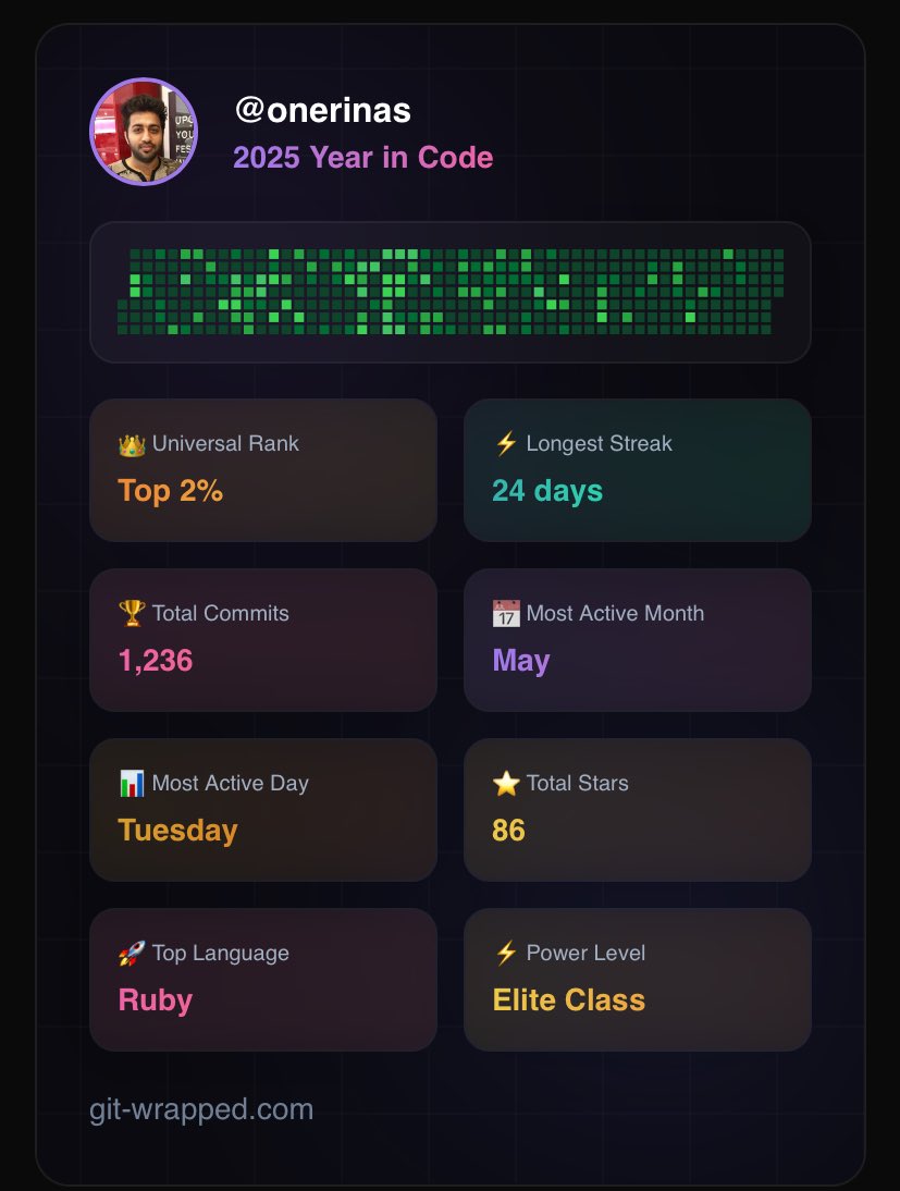 O dia mais movimentado parece interessante — terça-feira.
Estou curioso para saber qual seria o dia menos ativo 😄
E