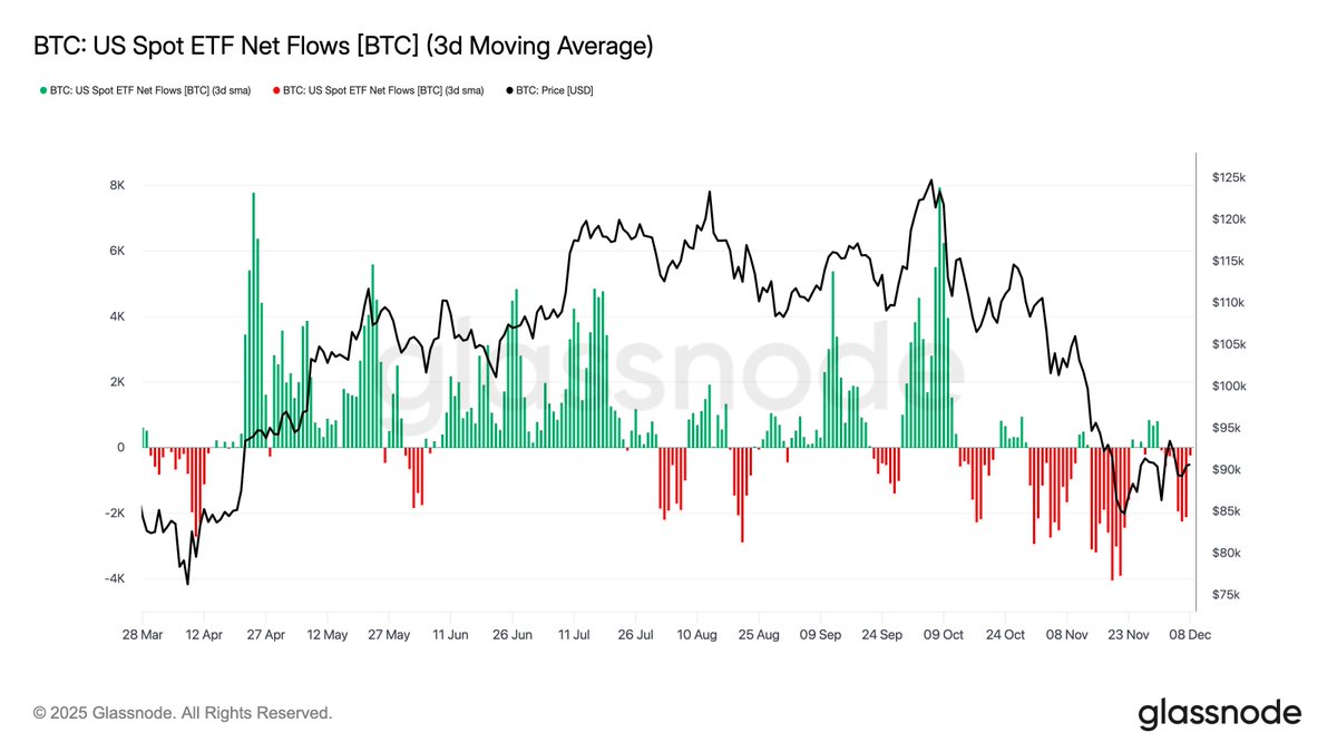 glassnode's tweet image. Anchored, But Under Strain

#Bitcoin is stuck in a fragile range as losses climb, LTH selling grows, and demand stays weak. ETFs, liquidity, and futures remain muted while options price short-term volatility ahead of FOMC. 

Read the full Week On-Chain👇 
glassno.de/48Q5kyB