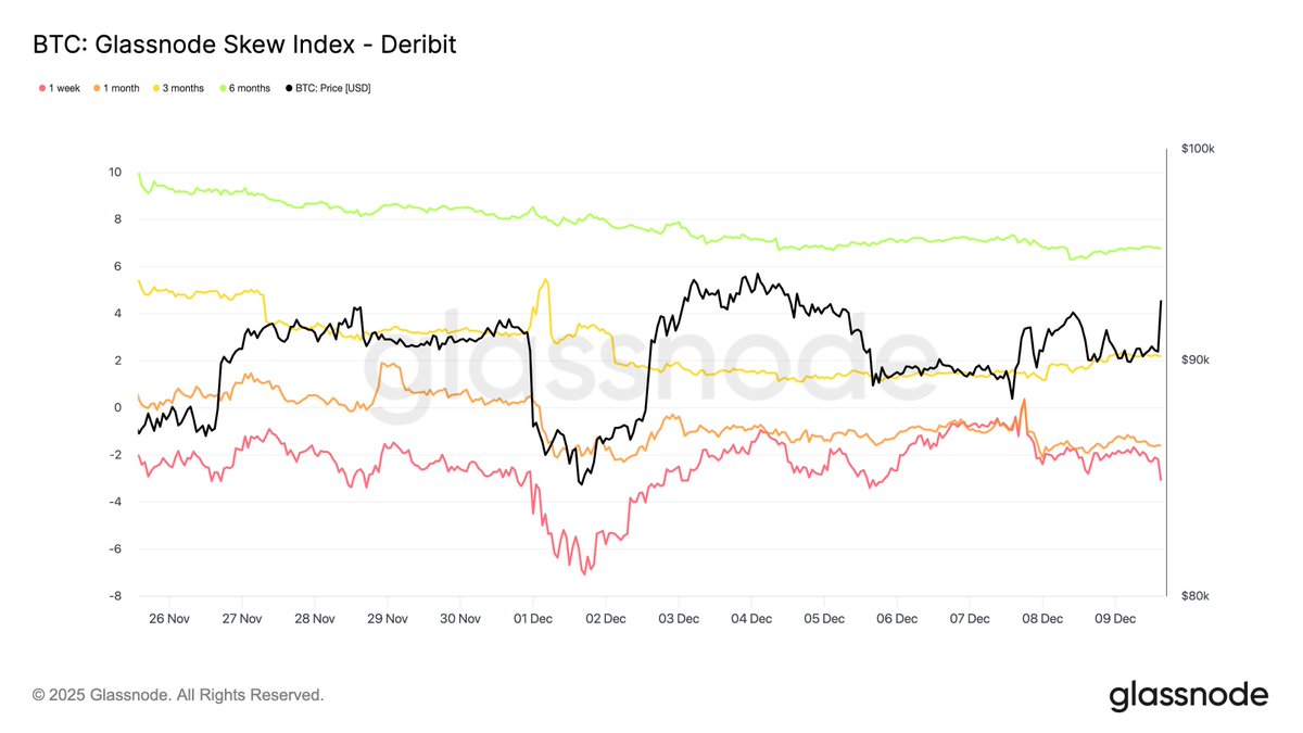 glassnode's tweet image. Anchored, But Under Strain

#Bitcoin is stuck in a fragile range as losses climb, LTH selling grows, and demand stays weak. ETFs, liquidity, and futures remain muted while options price short-term volatility ahead of FOMC. 

Read the full Week On-Chain👇 
glassno.de/48Q5kyB