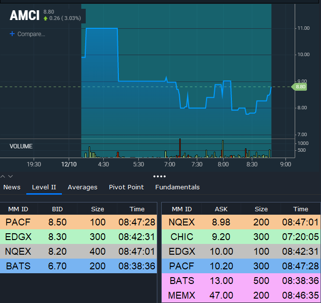 $AMCI Brand New deSPAC on watch today!
 Low floater! could get squeezy like $AFJK $ASPC $HSPO!

 "DeSPAC Theme" 

ALWAYS Manage risks- Do your own DD