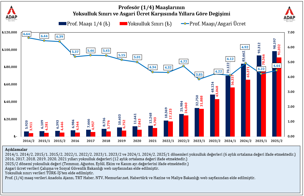 TÜRK-İŞ verilerine göre Kasım 2025 yoksulluk sınırı 97.159 TL, 2025/2 ortalaması 91.000 TL.

25 yıllık profesör maaşı ortalama 98.197 TL.

Akademisyen maaşları yoksulluk sınırına dayandı.

<a href="/TBMMresmi/">TBMM</a>'de bütçe görüşmeleri sürerken #akademikzam sözü hâlâ yerine getirilmedi.
