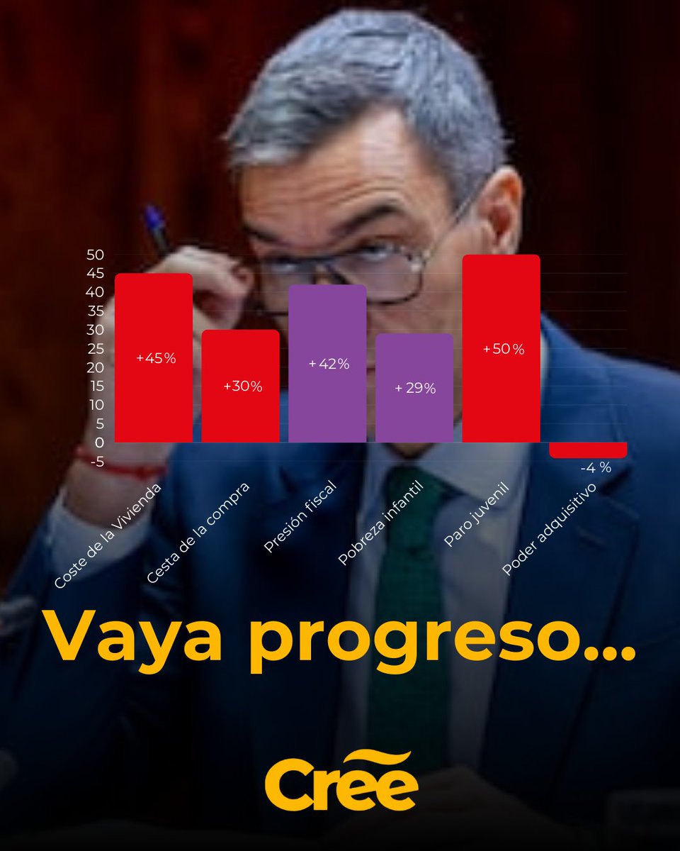 #vivienda +40%, la #cestadelacompra +30% y los #impuestos (récord histórico) han subido muy por encima de los salarios con Sánchez. El resultado: las familias tienen menos poder adquisitivo y la #pobrezainfantil sigue por encima del 27%. ¡Empobrecimiento confirmado! <a href="/CreeOficial/">Cree Oficial</a>