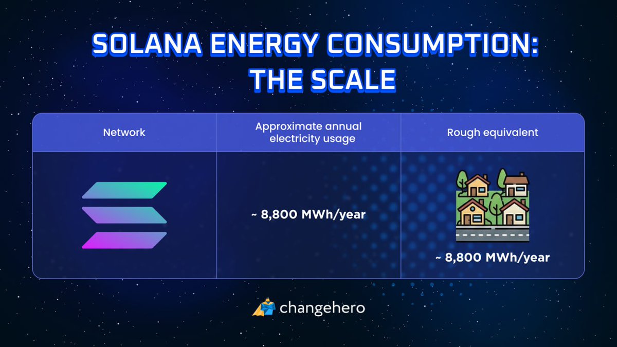 Fast blocks don’t have to mean fat power bills ⚡️

Solana clocks in at ~8,800 MWh per year of electricity use:
that’s about what a small residential community burns through annually.

That's what a chain with efficiency baked in looks like 💪 
l.changehero.io/Buy_SOL