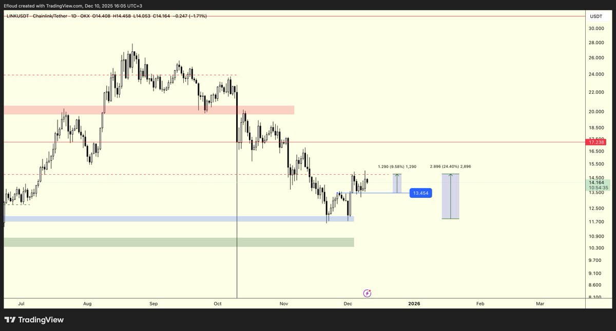 Efloud's tweet image. $LINK | Update

Bahsettiğim mitigation tepesine geri çekildikten sonra %10 civarı yükselerek yeniden aynı direnç bölgesine ulaşmış durumda. İşlem alan varsa kâr realizasyonu veya stop-&amp;gt;entry öneririm.

Yeniden aynı bölgelere kadar giderse bu defa $13'lere uğrayabileceğini…