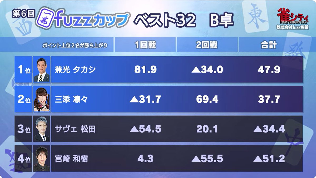 第6回fuzzカップ ベスト32 B卓 2回戦終了しました（全2回戦） サヴェと