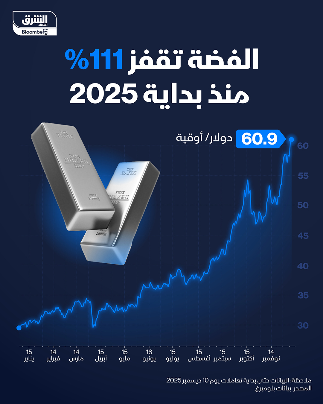 الفضة تتألق ومكاسبها تقفز بأكثر من 111% منذ بداية عام 2025، وتقترب من 61 دولاراً للأونصة. تابعوا اقتصاد الشرق للمزيد 