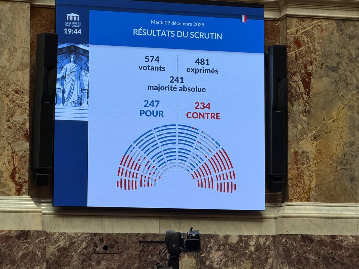 Les français nous le demandaient :
Plutôt un budget (contestable) que pas de budget !
L’absence de budget aurait entraîné une aggravation du déficit de la sécurité sociale, et une censure une aggravation de la situation économique de notre pays.